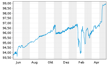 Chart Deutsche Pfandbriefbank AG MTN R.35325 v.19(24) - 1 Jahr