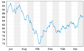 Chart HMT Aktien Bessere Welt Inhaber-Anteile R - 1 Jahr