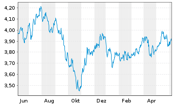 Chart iShares MDAX UCITS ETF DE Inhaber-Anteile EUR - 1 Year