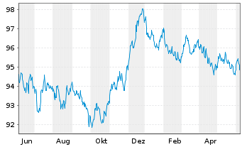Chart Investitionsbank Schleswig-Hol IHS v.22(30) - 1 Year