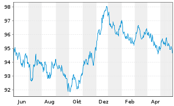 Chart Investitionsbank Schleswig-Hol IHS v.22(30) - 1 Jahr