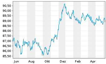 Chart ING-DiBa AG MTN-Hyp.-Pfand. v.22(29) - 1 Year