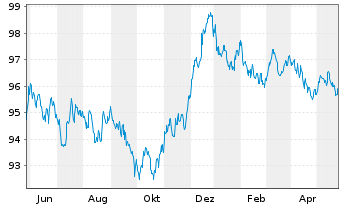 Chart ING-DiBa AG MTN-Hyp.-Pfand. v.22(30) - 1 Jahr
