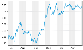 Chart Deutsche Bank AG FLR-MTN v.23(28/29) - 1 Year