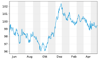 Chart Deutsche Bank AG MTN-HPF v.23(30) - 1 Jahr
