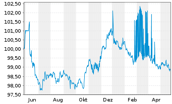Chart Deutsche Bank AG MTN-HPF v.23(27) - 1 Jahr