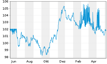 Chart Investitionsbank Schleswig-Hol IHS v.23(31) - 1 Year