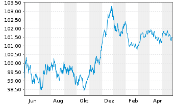 Chart Deutsche Bank AG Med.Term Nts.v.2022(2027) - 1 Jahr