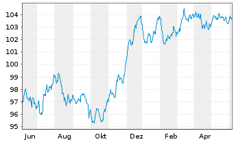 Chart Deutsche Bank AG FLR-MTN v.22(29/30) - 1 Year