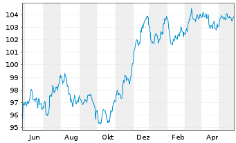 Chart Deutsche Bank AG FLR-MTN v.22(29/30) - 1 Jahr