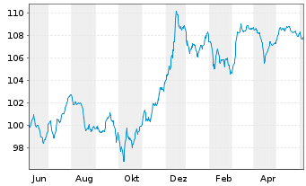 Chart Deutsche Bank AG FLR-Nachr.Anl.v.22(27/unb.) - 1 an