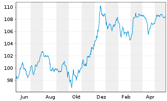 Chart Deutsche Bank AG FLR-Nachr.Anl.v.22(27/unb.) - 1 Jahr