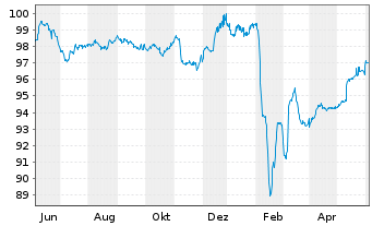 Chart Deutsche Pfandbriefbank AG MTN R.35416 v.22(26) - 1 Year