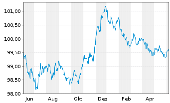 Chart Deutsche Bank AG MTN-HPF v.23(26) - 1 Year