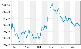 Chart Deutsche Bank AG MTN-HPF v.23(26) - 1 Jahr