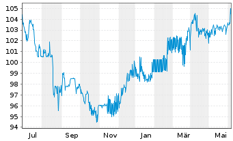 Chart SGL CARBON SE Wandelschuldv.v.23(28) - 1 Year