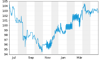 Chart SGL CARBON SE Wandelschuldv.v.23(28) - 1 Jahr