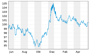 Chart Deutsche Bank AG MTN-HPF v.23(33) - 1 Year