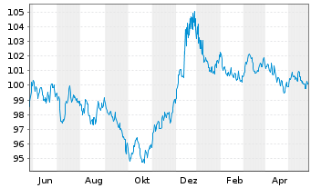 Chart Deutsche Bank AG MTN-HPF v.23(33) - 1 Jahr