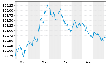 Chart Deutsche Börse AG Anleihe v.23(23/26) - 1 Year