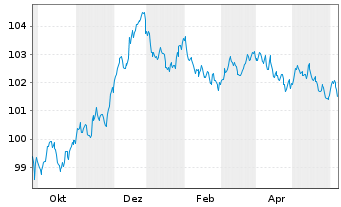 Chart Deutsche Börse AG Anleihe v.23(23/29) - 1 Year