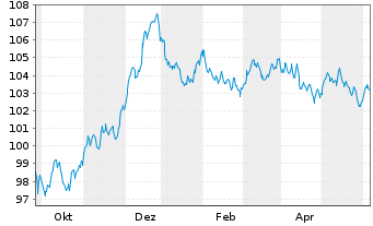Chart Deutsche Börse AG Anleihe v.23(23/33) - 1 Year