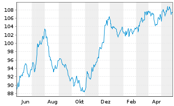 Chart Opportunistic Deep Value Fd UI Inhaber-Anteile R - 1 Jahr