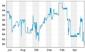 Chart JES.GREEN Invest GmbH EO-Anleihe v.21(24/26) - 1 Year