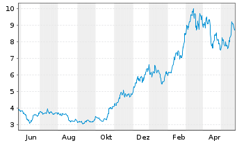 Chart VanEck ETP AG MVIS CryptoComp. - 1 Jahr