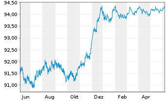 Chart Deutsche Börse AG Anleihe v.21(21/26) - 1 Year