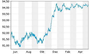 Chart Deutsche Börse AG Anleihe v.21(21/26) - 1 Jahr