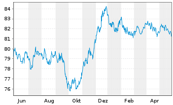 Chart Deutsche Börse AG Anleihe v.21(21/31) - 1 Jahr