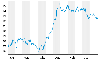 Chart JAB Holdings B.V. EO-Notes 2021(31) - 1 Year
