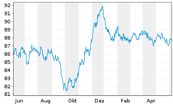 Chart Deutsche Börse AG Anleihe v.22(22/32) - 1 Year