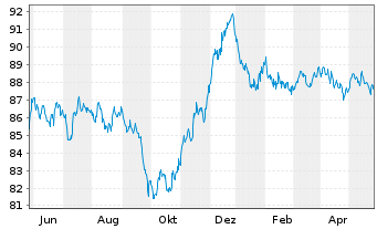 Chart Deutsche Börse AG Anleihe v.22(22/32) - 1 Jahr