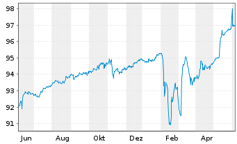 Chart Deutsche Pfandbriefbank AG MTN R.35413 v.22(25) - 1 Year