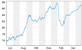 Chart Aareal Bank AG MTN-IHS v.22(28) - 1 Jahr