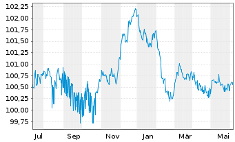 Chart Aareal Bank AG MTN-HPF.S.257 v.2023(2026) - 1 Year