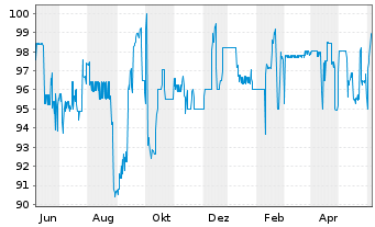 Chart Bayerische Landesbank Nachrang IHS v.17(27) - 1 Year