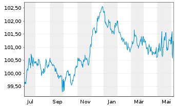Chart Bayerische Landesbank Pfandbr. v.23(27) - 1 Year