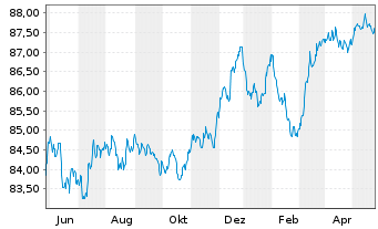 Chart Bayerische Landesbank Med.Term.Inh.-Schv.21(28) - 1 Jahr