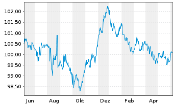 Chart Bayerische Landesbank Pfandbr. v 22(27) - 1 Year