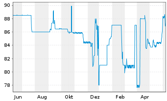Chart Bayerische Landesbank Nachrang IHS v.18(28/33) - 1 Year