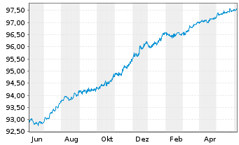 Chart Commerzbank AG FLR-MTN Ser.965 v.20(26) - 1 Year