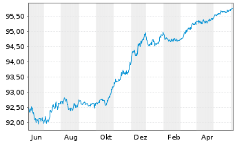 Chart Commerzbank AG MTN-IHS S.973 v.21(25) - 1 an