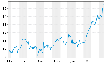 Chart Commerzbank AG - 1 Jahr