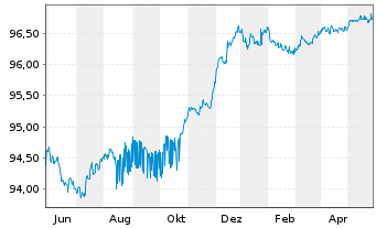 Chart Commerzbank AG MTH S.P10 v.15(25) - 1 Jahr