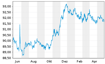 Chart Commerzbank AG MTH S.P18 v.17(27) - 1 Jahr