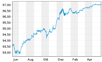 Chart Commerzbank AG MTN-Anl. v.17(25) S.888 - 1 Year