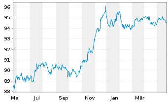 Chart Commerzbank AG MTN-Anl. v.18(28) S.895 - 1 an